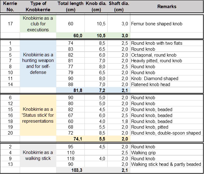 Measurement table of Knobkerrie collection